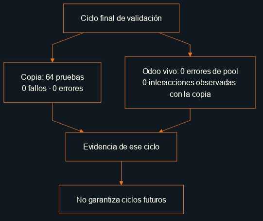 El ciclo final registró 64 pruebas sin fallos ni errores, cero errores de saturación en Odoo vivo y ninguna interacción observada con la copia.
