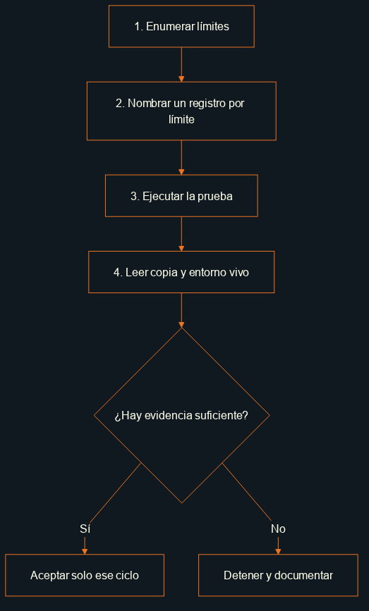 Kata: enumerar límites, nombrar un registro por límite, ejecutar la prueba, leer copia y entorno vivo, aceptar solo con evidencia o detener y documentar.