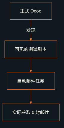 正式 Odoo 的自动流程发现测试副本;邮件任务实际获取的邮件为零。
