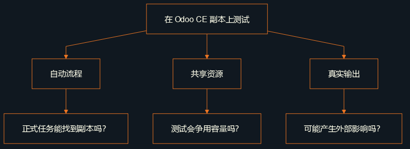 Odoo CE 副本需要核查三个边界:自动流程、共享资源,以及可能产生实际影响的输出。
