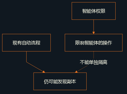 智能体权限只能限制智能体本身,无法隔离正式 ERP 中已有的自动流程。