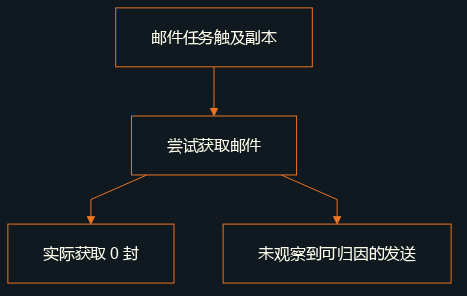 该流程尝试获取邮件;核查窗口中实际获取的邮件为零,未发现可归因于副本的邮件发出。