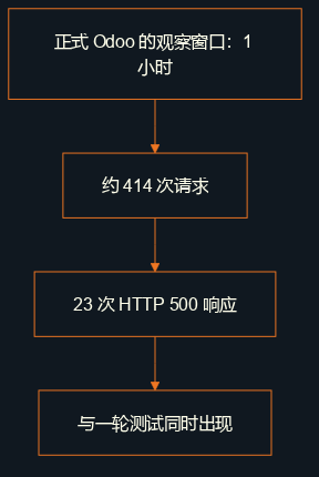 在观察的一小时内,正式 Odoo 收到约414次请求,其中23次返回 HTTP 500。