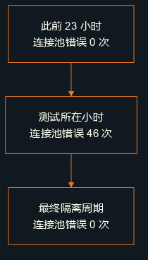 连接资源池饱和错误:此前23小时为零,测试的一小时内为46次,最终隔离测试周期为零。