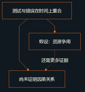 测试与错误在时间上重合;资源争用只是一个假设,因果关系尚未证实。