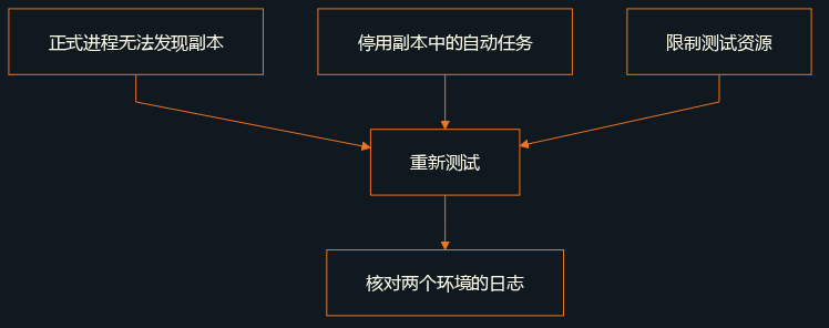 重试前,将副本移出正式流程可触及范围,停用副本的自动任务,限制测试资源,并查看两个环境的日志。