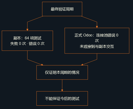 最终一轮完成64项测试,零失败、零错误;正式 Odoo 的资源池错误为零,未观察到它与副本交互。