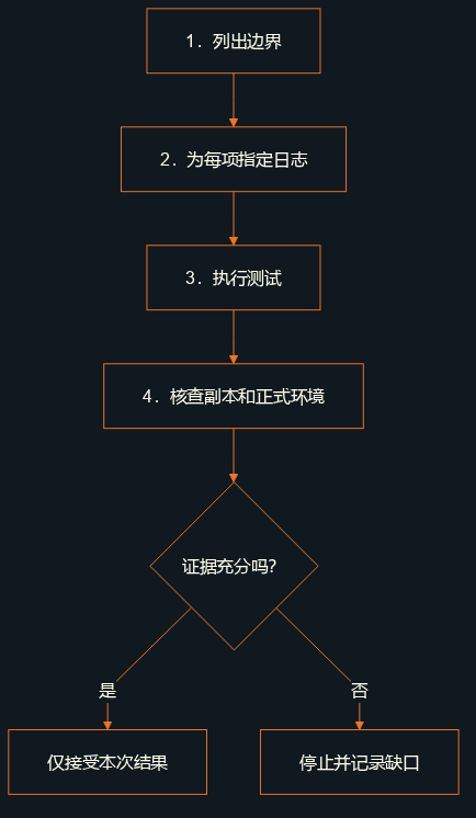 15分钟练习:列出边界,为每项指定日志,运行测试,核查副本与正式环境;证据不足就停止并记录缺口。