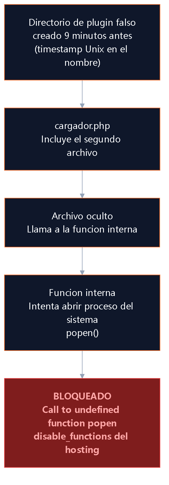 Flowchart con cinco nodos en cadena: directorio de plugin falso creado menos de diez minutos antes, cargador PHP, archivo oculto, función interna intentando popen(), y nodo final marcado como BLOQUEADO por disable_functions del hosting.