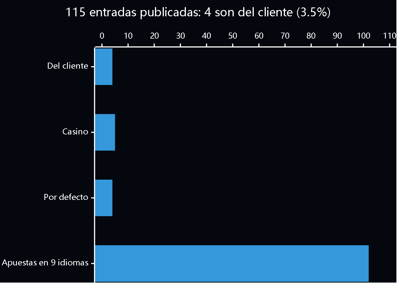 Gráfico de barras horizontal. De las 115 entradas publicadas: 102 son de apuestas en 9 idiomas, 5 de casino, 4 por defecto de WordPress y 4 del cliente (3.5%).