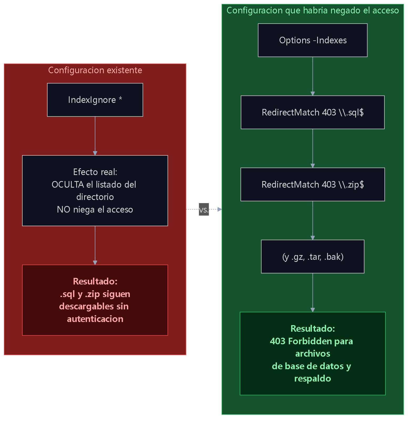 Diagrama de dos columnas. Izquierda en rojo: configuración existente con IndexIgnore * que oculta el listado pero no niega acceso; resultado: archivos .sql y .zip descargables. Derecha en verde: configuración con Options -Indexes más RegexMatch 403 para .sql, .zip, .gz, .tar y .bak; resultado: 403 Forbidden.