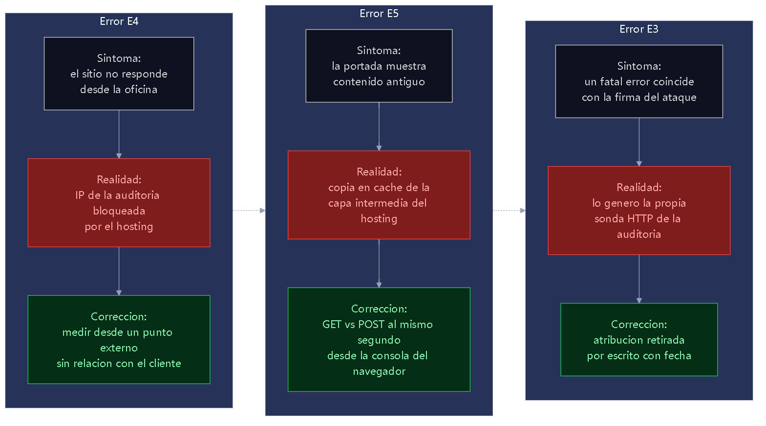 Tres columnas paralelas. Error E4: síntoma de sitio inaccesible, realidad de IP de la auditoría bloqueada por el hosting, corrección de medir desde punto externo. Error E5: síntoma de portada antigua, realidad de caché del hosting, corrección de GET vs POST al mismo segundo. Error E3: síntoma de fatal error que parece del atacante, realidad generado por la sonda propia, corrección de atribución retirada por escrito.