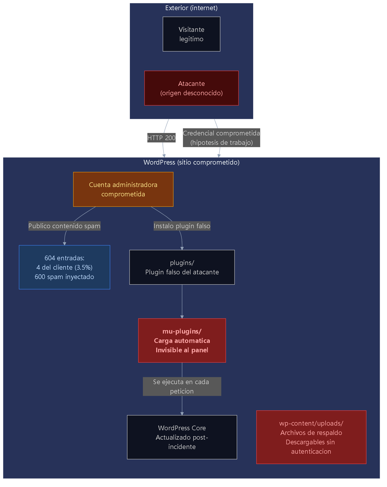 Diagrama del sitio WordPress comprometido. La cuenta administradora (comprometida) publicó contenido spam y creó el plugin falso. El directorio mu-plugins carga ese plugin en cada petición y es invisible al panel. El directorio de uploads tiene archivos de respaldo descargables sin autenticación.