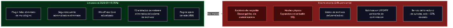 Diagrama de dos columnas. Izquierda en verde: acciones de limpieza completadas (plugin falso eliminado, segunda cuenta borrada, WordPress actualizado, artefactos eliminados, página spam cerrada). Derecha en rojo: brecha todavía abierta (archivos de respaldo descargables, hashes phpass expuestos, gestor de archivos activo, notificación LFPDPPP pendiente, barrido incompleto).