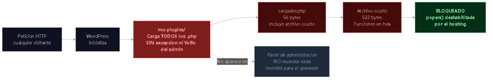 Flowchart: petición HTTP llega → WordPress inicializa → mu-plugins carga todos los PHP automáticamente → cargador.php se ejecuta → archivo oculto en posición → intento de popen bloqueado. El panel de administración queda fuera del ciclo: no ve nada.
