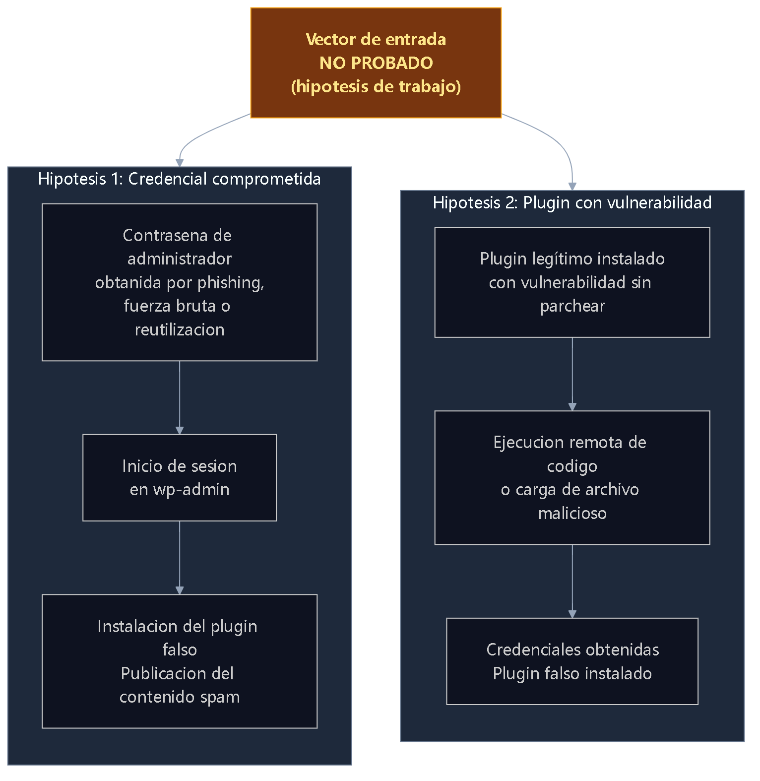 Flowchart bifurcado: el vector de entrada no está probado (nodo central en amarillo) se divide en H1 (credencial comprometida → inicio de sesión admin → instalación de plugin falso) y H2 (plugin vulnerable → ejecución remota de código → credenciales obtenidas).