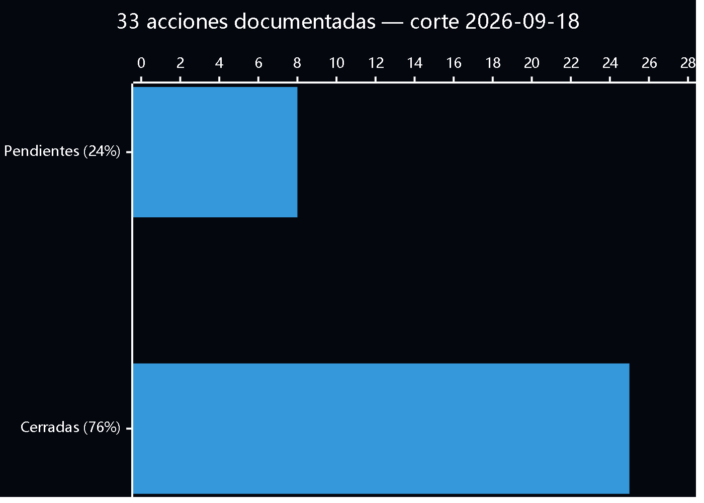 Gráfico de barras horizontal. Cerradas (76%): 25 acciones. Pendientes (24%): 8 acciones.