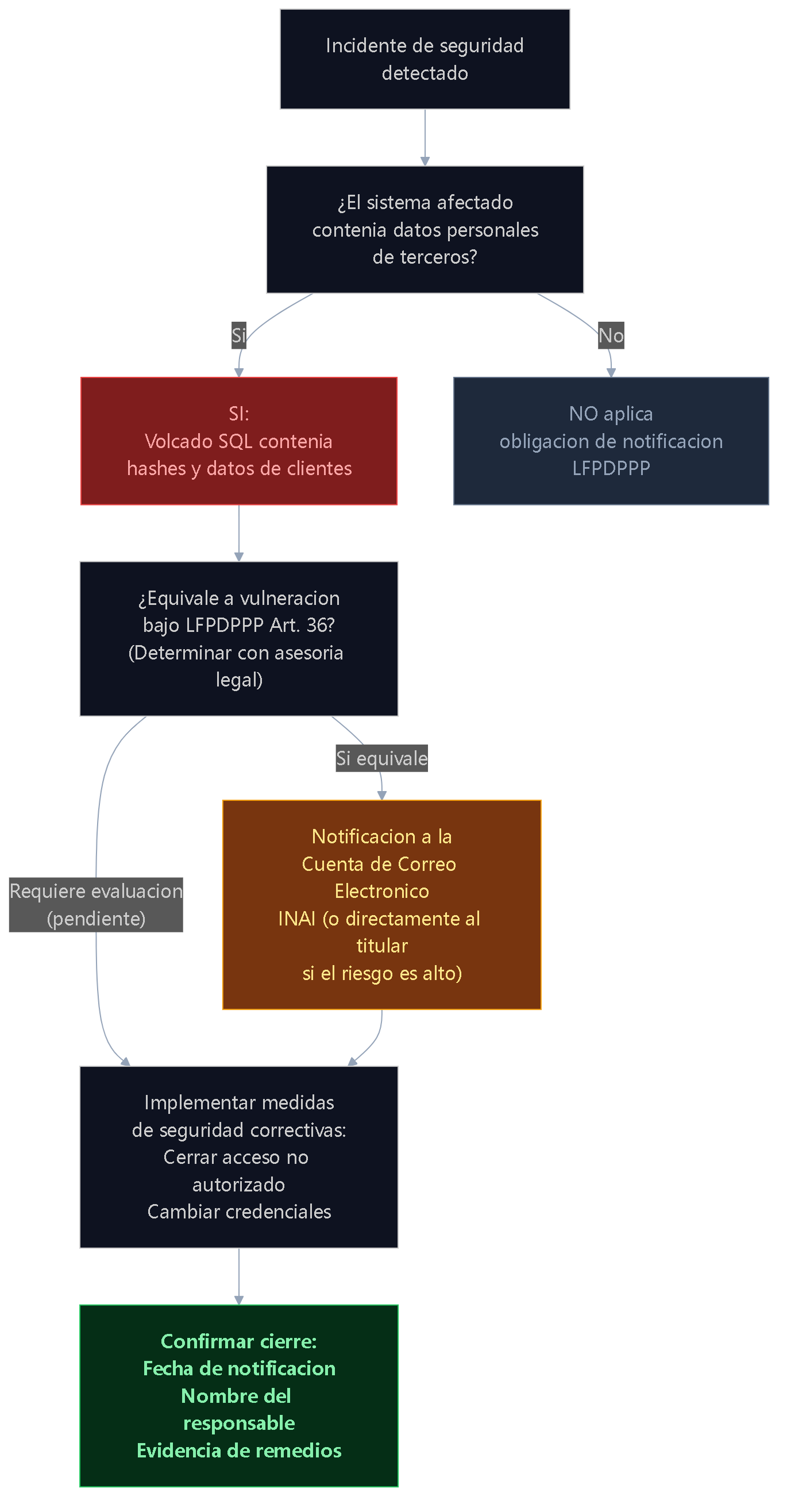Flowchart del proceso LFPDPPP: incidente detectado → ¿datos personales afectados? → sí: evaluación de vulneración art. 36 → notificación → medidas correctivas → cierre con evidencia.