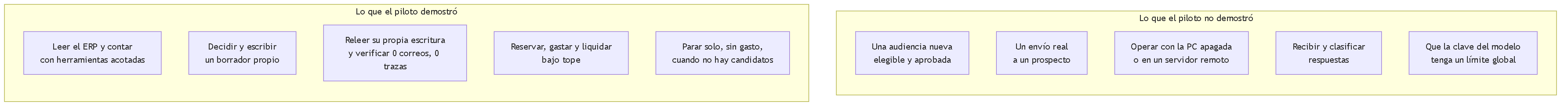 Diagrama 10. Dos columnas: lo que el piloto demostró, como capacidad técnica de leer, decidir, escribir un borrador y parar bajo presupuesto, frente a lo que no demostró, como una audiencia comercial nueva, un envío real o la operación sin la computadora encendida.