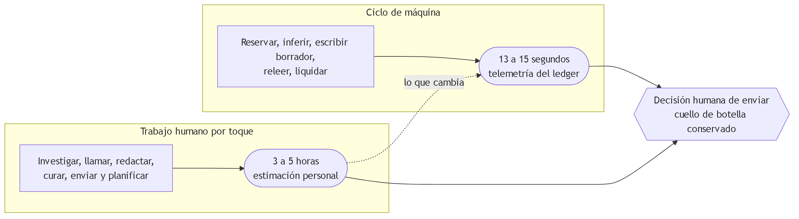 Diagrama 11. Comparación honesta: el trabajo humano por toque, de tres a cinco horas, frente al ciclo de máquina, de trece a quince segundos; en medio, la decisión humana de enviar, que se conserva a propósito como el único cuello de botella.