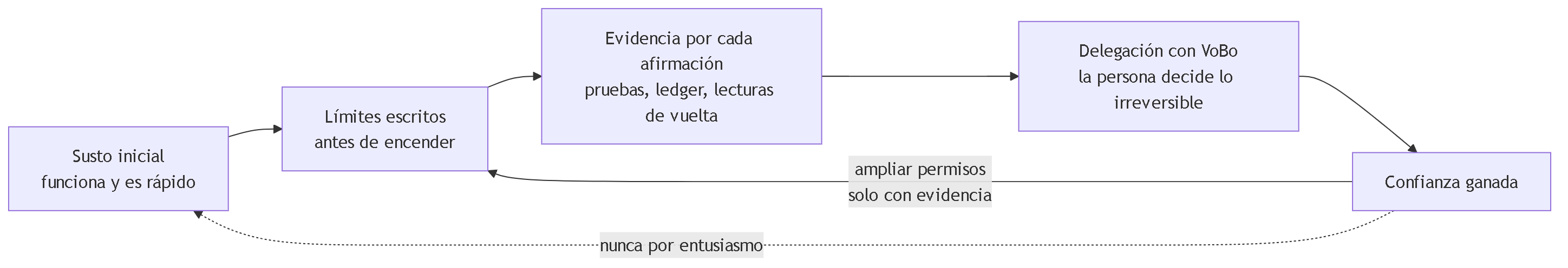 Diagrama 12. Modelo de respeto operativo a la inteligencia artificial en cinco pasos: del susto inicial a los límites escritos antes de encender, la evidencia por cada afirmación, la delegación con VoBo humano y la confianza ganada que permite ampliar permisos por evidencia.
