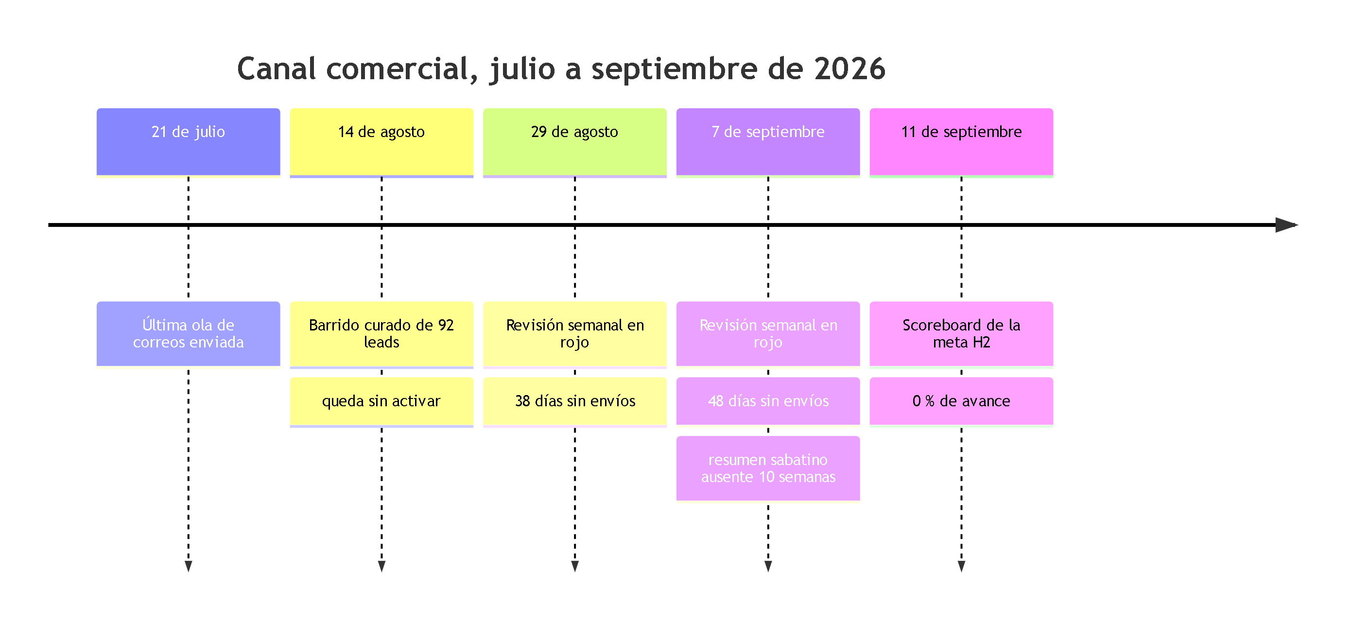 Diagrama 2. Línea de tiempo del canal comercial entre julio y septiembre de 2026: última ola el 21 de julio, barrido de 92 leads el 14 de agosto sin activar, revisiones semanales en rojo el 29 de agosto y el 7 de septiembre, y el resumen sabatino sin correr diez semanas.