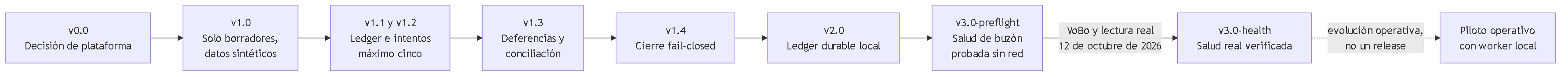 Diagrama 3. Mapa de evolución del runtime de Valentina: decisión de plataforma, modo solo borradores, ledger e intentos, deferencias, cierre fail-closed, ledger durable, preparación de salud de buzón y salud real verificada el 12 de octubre.