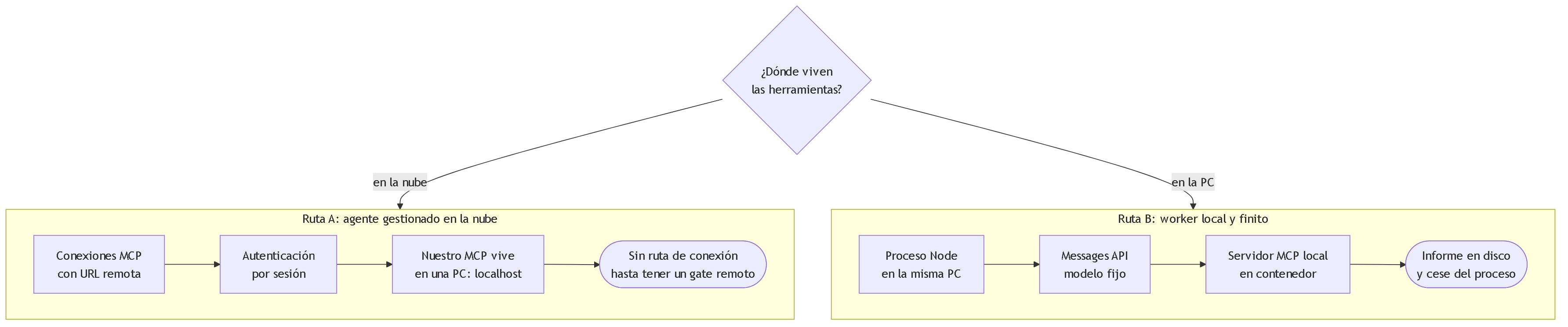 Diagrama 4. Comparación de dos rutas: agentes gestionados en la nube, que requieren conexiones MCP con URL remota y autenticación por sesión y por eso no alcanzan servicios locales, frente a un worker local que usa la Messages API y el servidor MCP de la propia máquina.