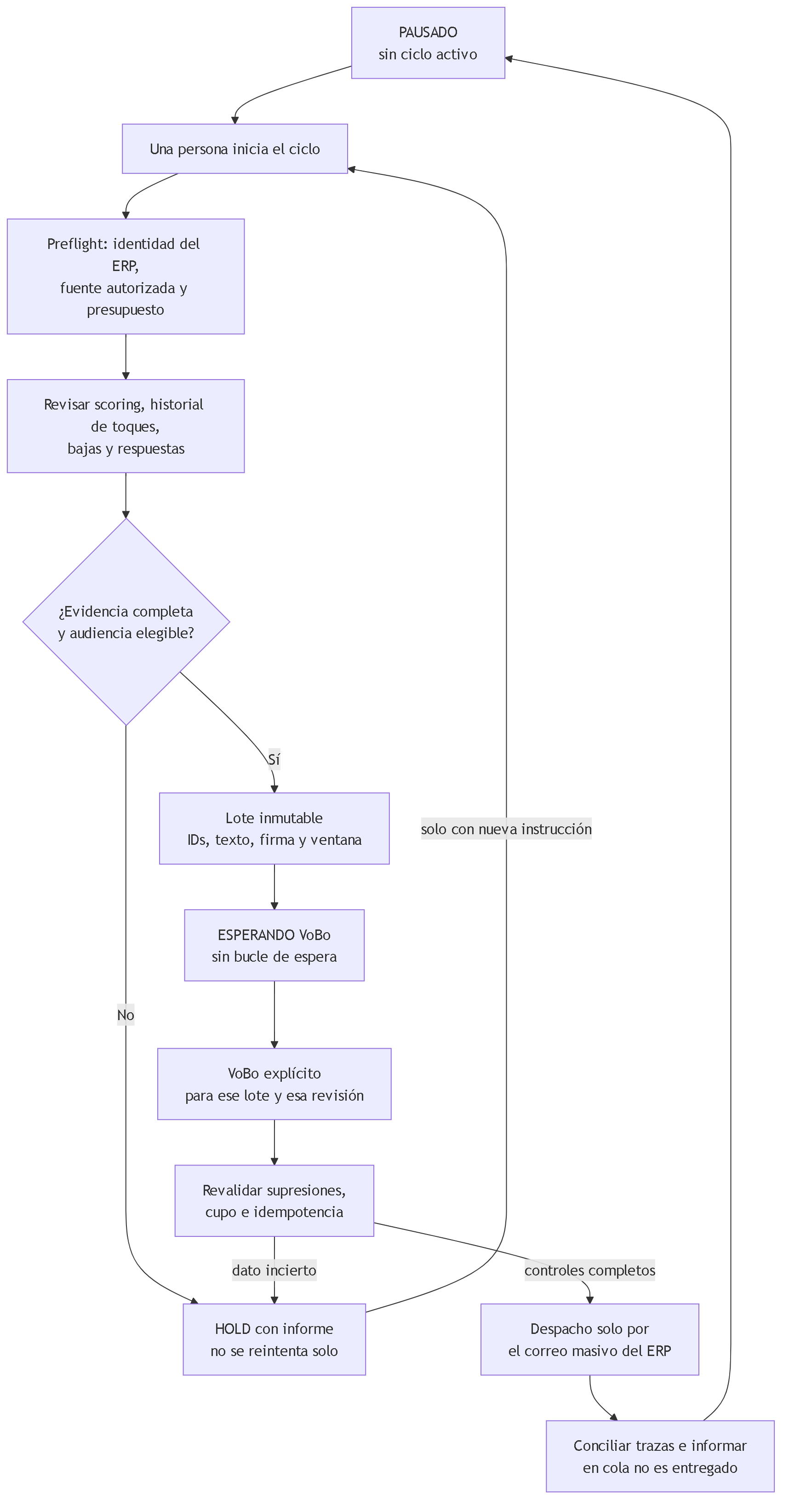 Diagrama 5. Ciclo operativo del agente: preflight, revisión de elegibilidad, HOLD con informe si falta evidencia, lote inmutable, espera de VoBo sin bucle, revalidación y despacho exclusivamente por el canal de correo del ERP, con conciliación de trazas al final.