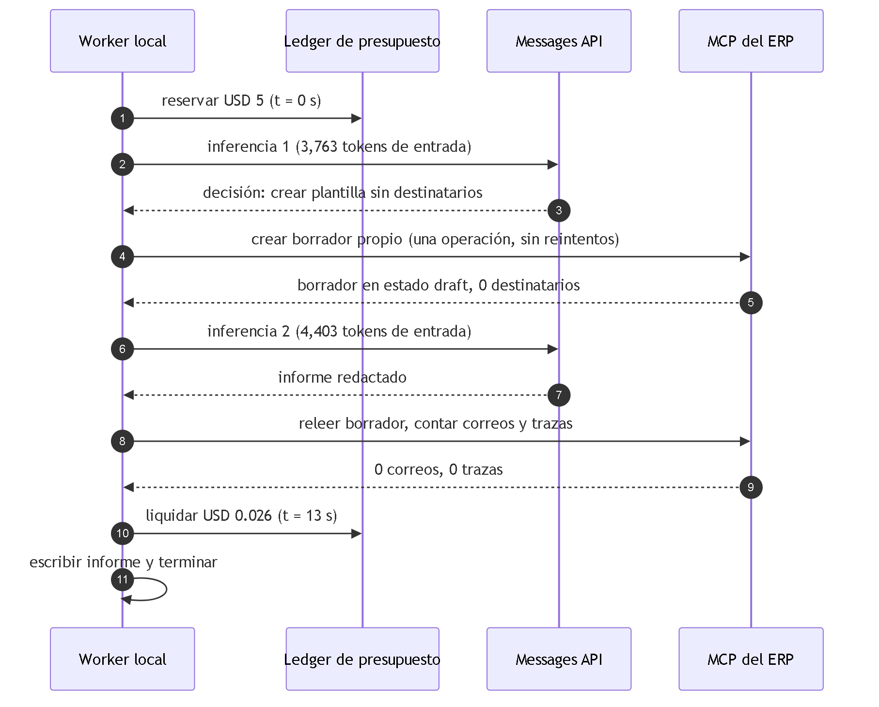 Diagrama 6. Secuencia del segundo ciclo real del worker: reserva de presupuesto, primera inferencia, llamada a la herramienta que crea el borrador, segunda inferencia, lectura independiente del borrador y liquidación del gasto, con trece segundos entre la reserva y la liquidación.
