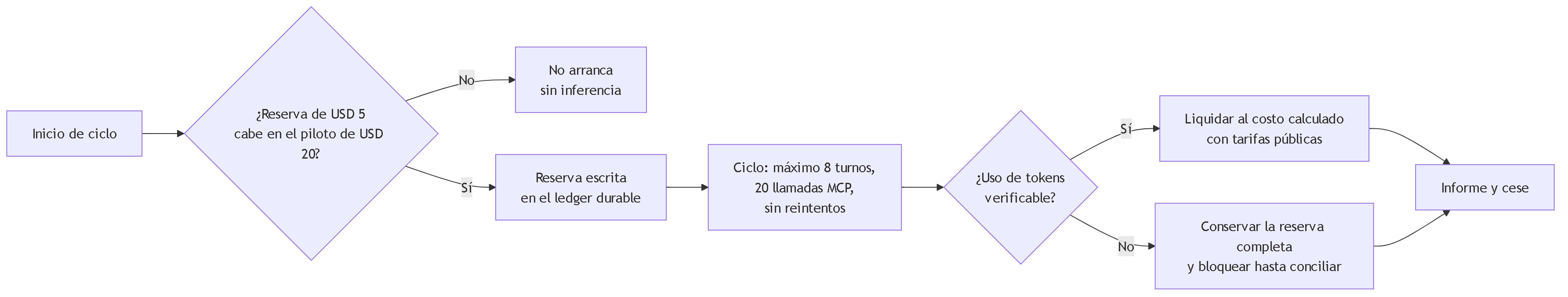 Diagrama 7. Modelo de presupuesto del worker: reserva de cinco dólares antes de cada ciclo, verificación contra el tope del piloto de veinte dólares, liquidación al consumo calculado con tarifas públicas, y conservación de la reserva completa si el resultado es incierto.