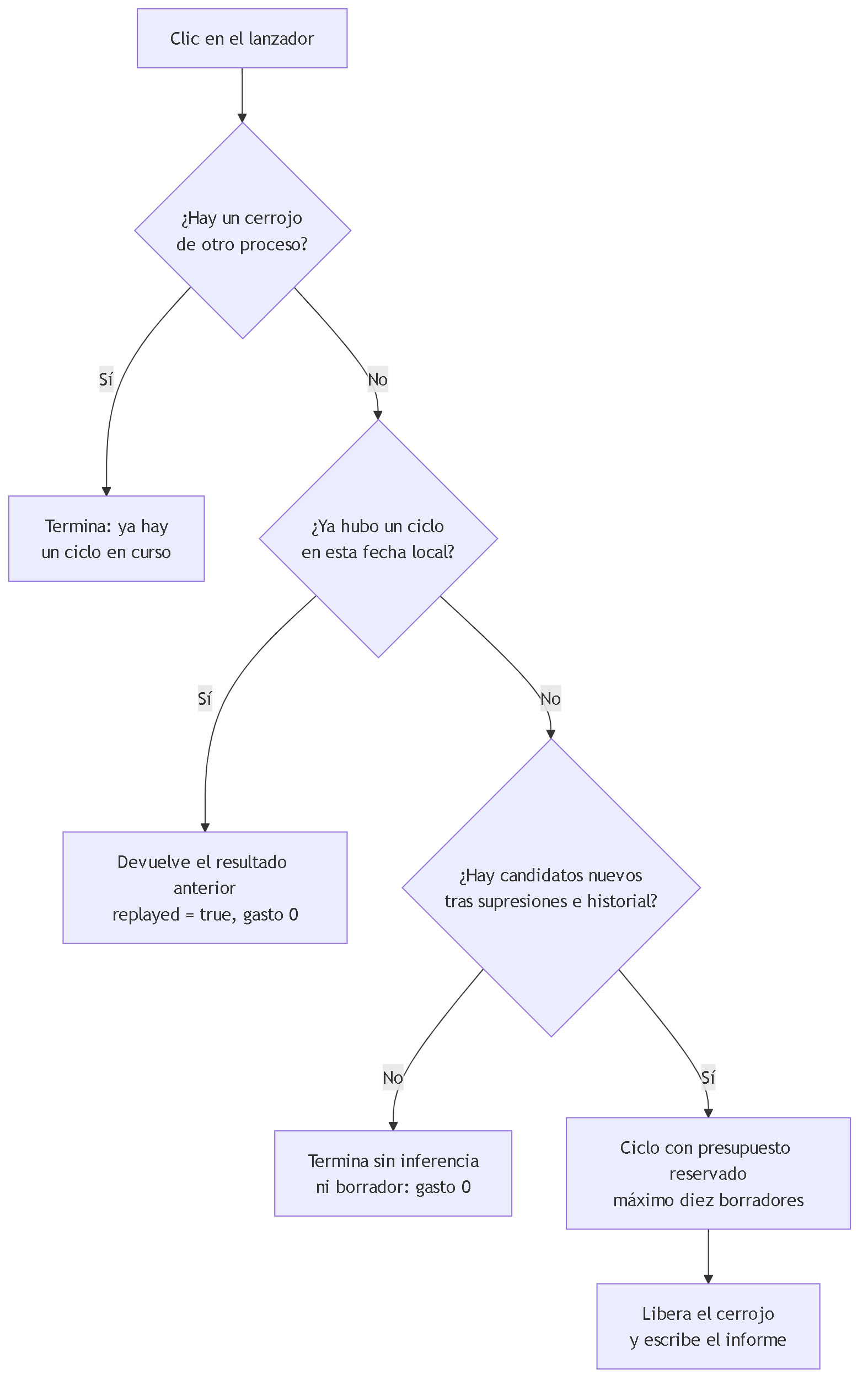 Diagrama 8. Guardarraíles de repetición: un cerrojo local impide dos ciclos simultáneos; un ciclo por fecha local; un segundo arranque el mismo día devuelve el resultado anterior sin gastar; y un día sin candidatos nuevos termina sin inferencia ni borradores.
