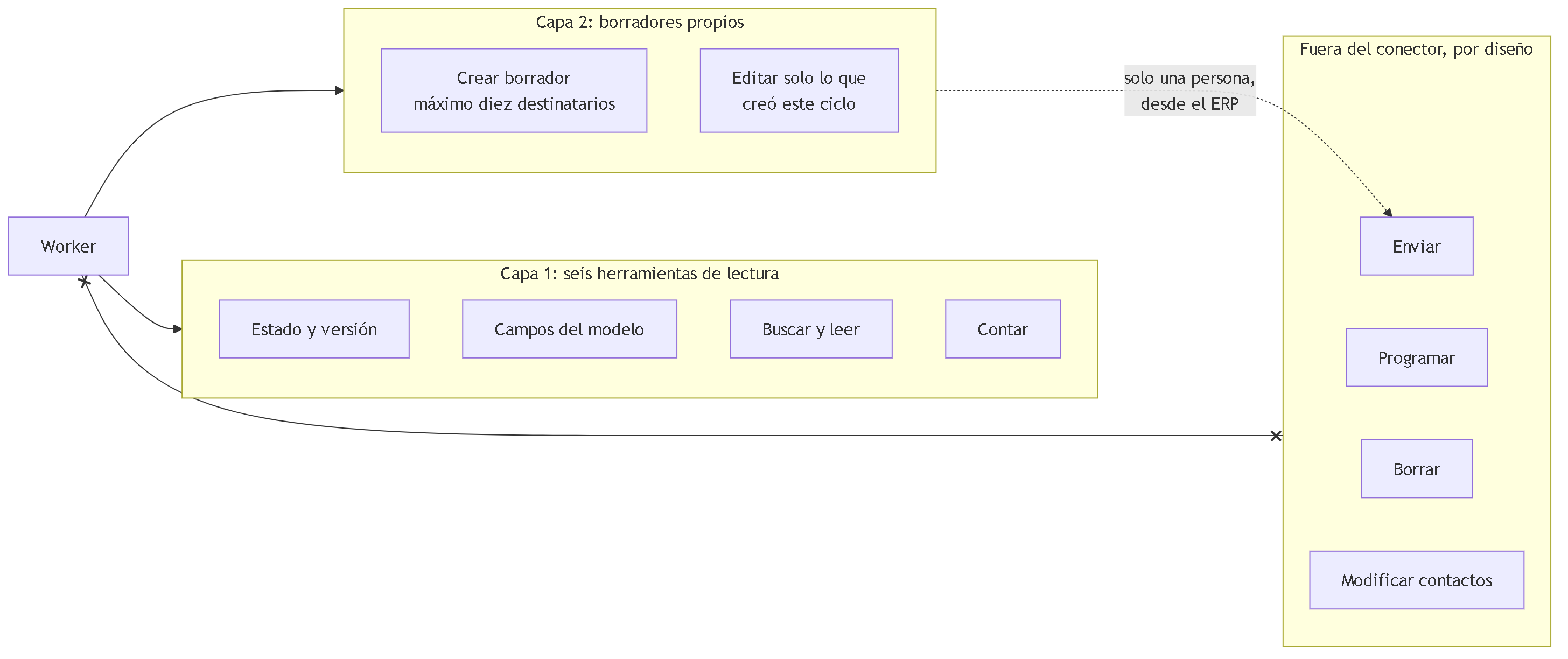 Diagrama 9. Las dos capas de herramientas del conector: seis de lectura, más la creación y edición de borradores propios con tope de destinatarios; y la lista de lo que el conector no puede hacer: enviar, programar, borrar ni modificar contactos.