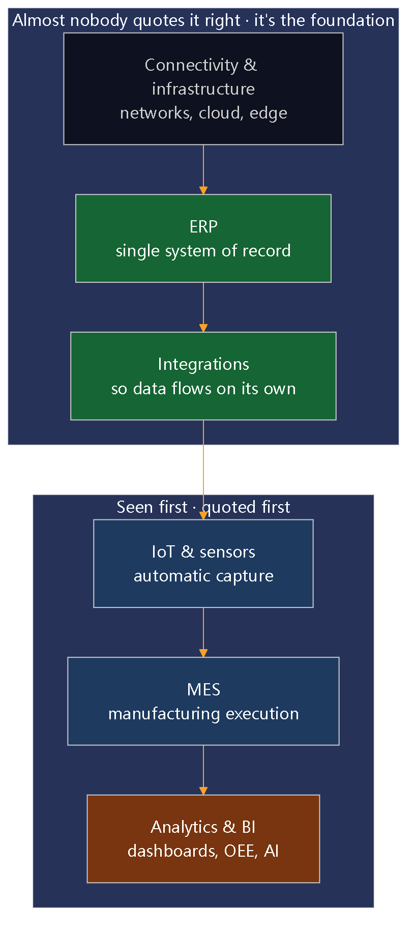 Diagram 1 — The Industry 4.0 stack. The foundation is the data; sensors without a reliable system of record only produce pretty dashboards on top of bad data.
