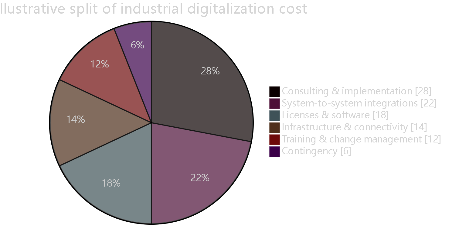Diagram 2 — Illustrative budget split. Integration and organizational change weigh more than most budget for; hardware weighs less.