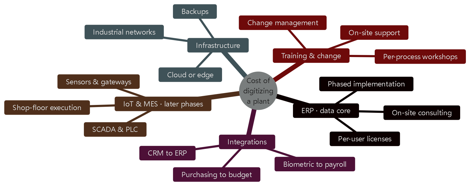 Diagram 3 — Cost-per-module breakdown. Each branch is an independent budget line that can be staged over time.