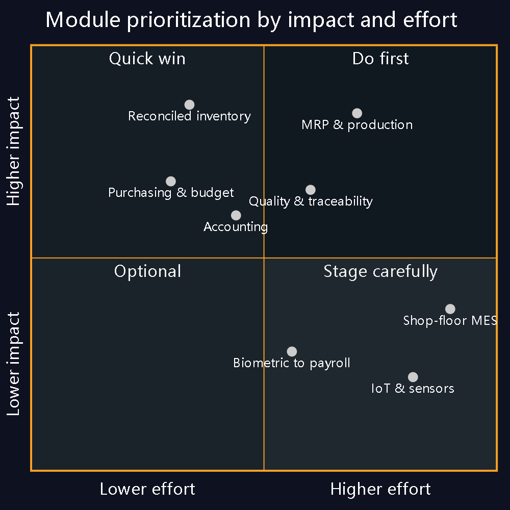 Diagram 5 — Impact versus effort prioritization. Inventory and purchasing deliver the biggest early return; IoT and MES are high effort with deferred return.