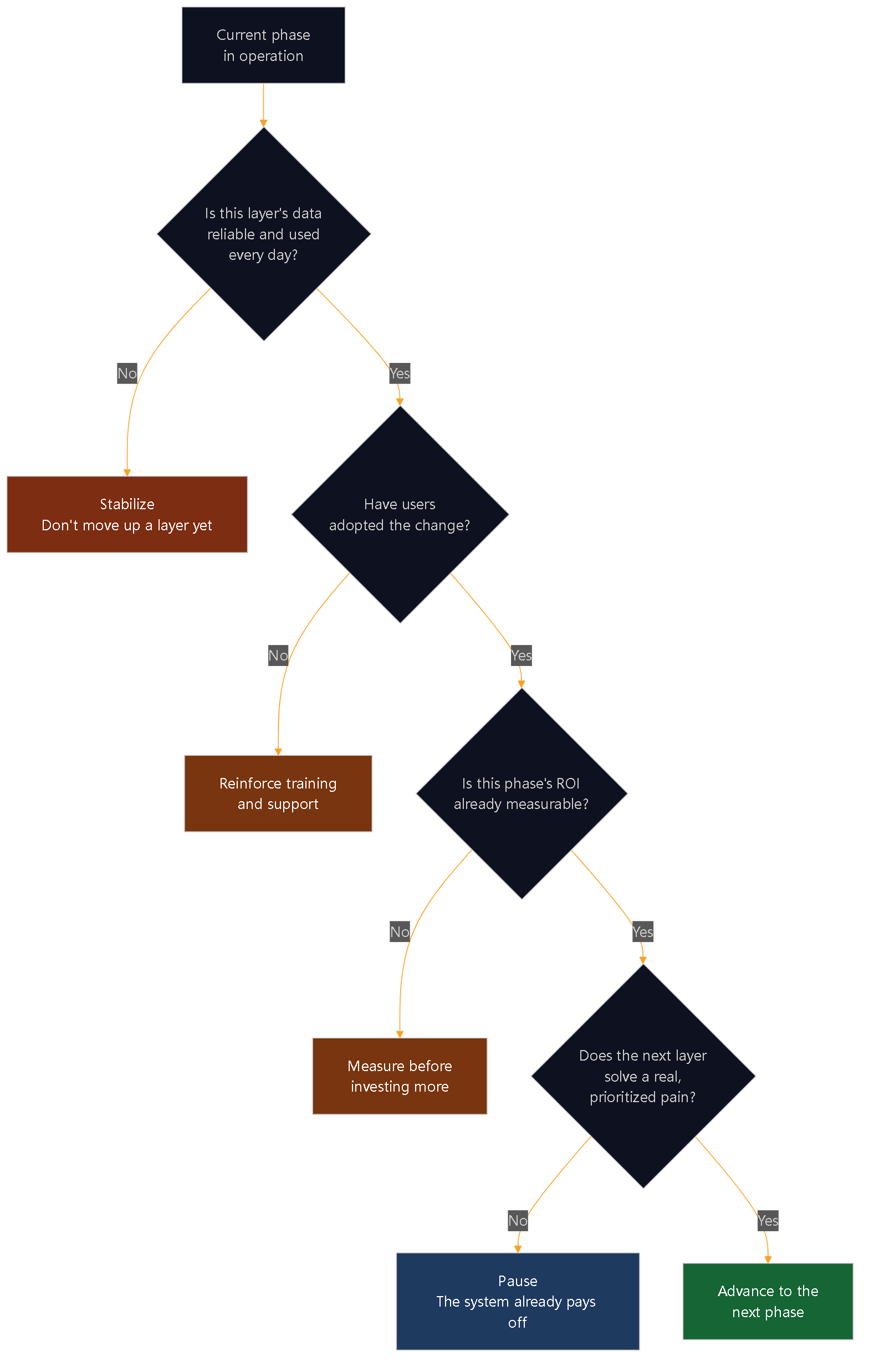 Diagram 8 — The per-phase gate. If the current layer's data is not reliable, the right answer is to stabilize, not to keep spending upward.
