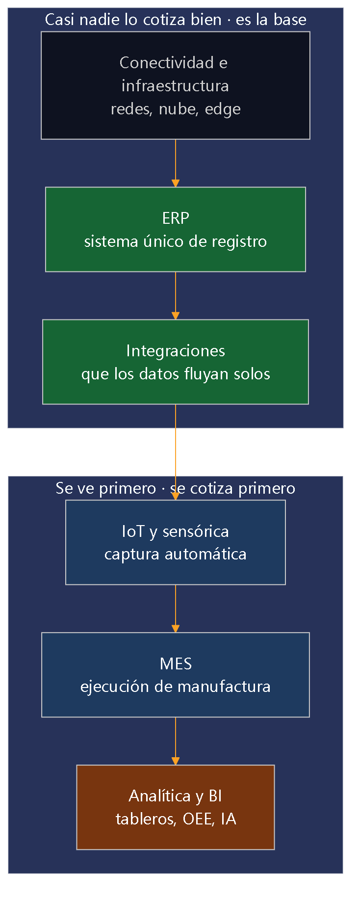 Diagrama 1 — El stack de Industria 4.0. La base es el dato; los sensores sin un sistema de registro confiable solo producen tableros bonitos sobre datos malos.