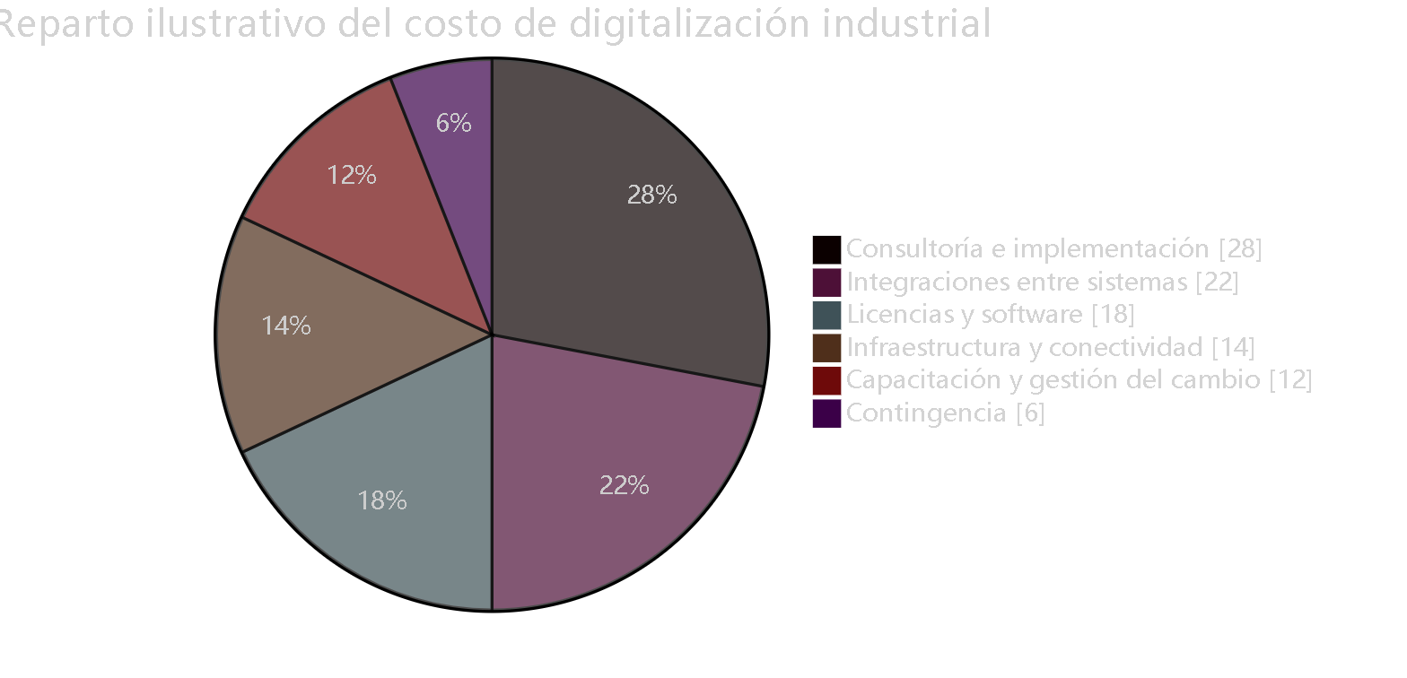 Diagrama 2 — Reparto ilustrativo del presupuesto. La integración y el cambio organizacional pesan más de lo que la mayoría presupuesta; el hardware pesa menos.