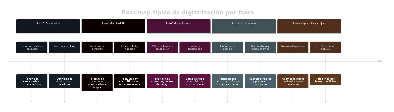 Diagrama 4 — Roadmap por fases. Cada fase entrega valor por sí sola y habilita la siguiente; se puede pausar entre fases sin perder lo invertido.