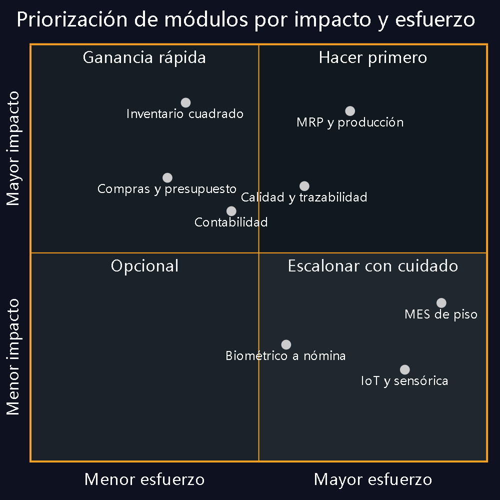 Diagrama 5 — Priorización impacto contra esfuerzo. El inventario y las compras dan el mayor retorno temprano; IoT y MES son alto esfuerzo con retorno diferido.