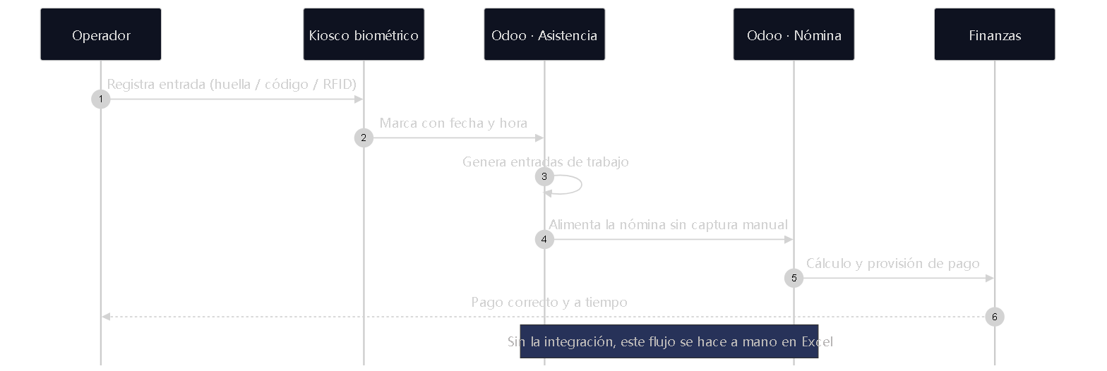 Diagrama 7 — La integración biométrico a nómina. Elimina la recaptura manual en Excel, que es cara, lenta y propensa a error.