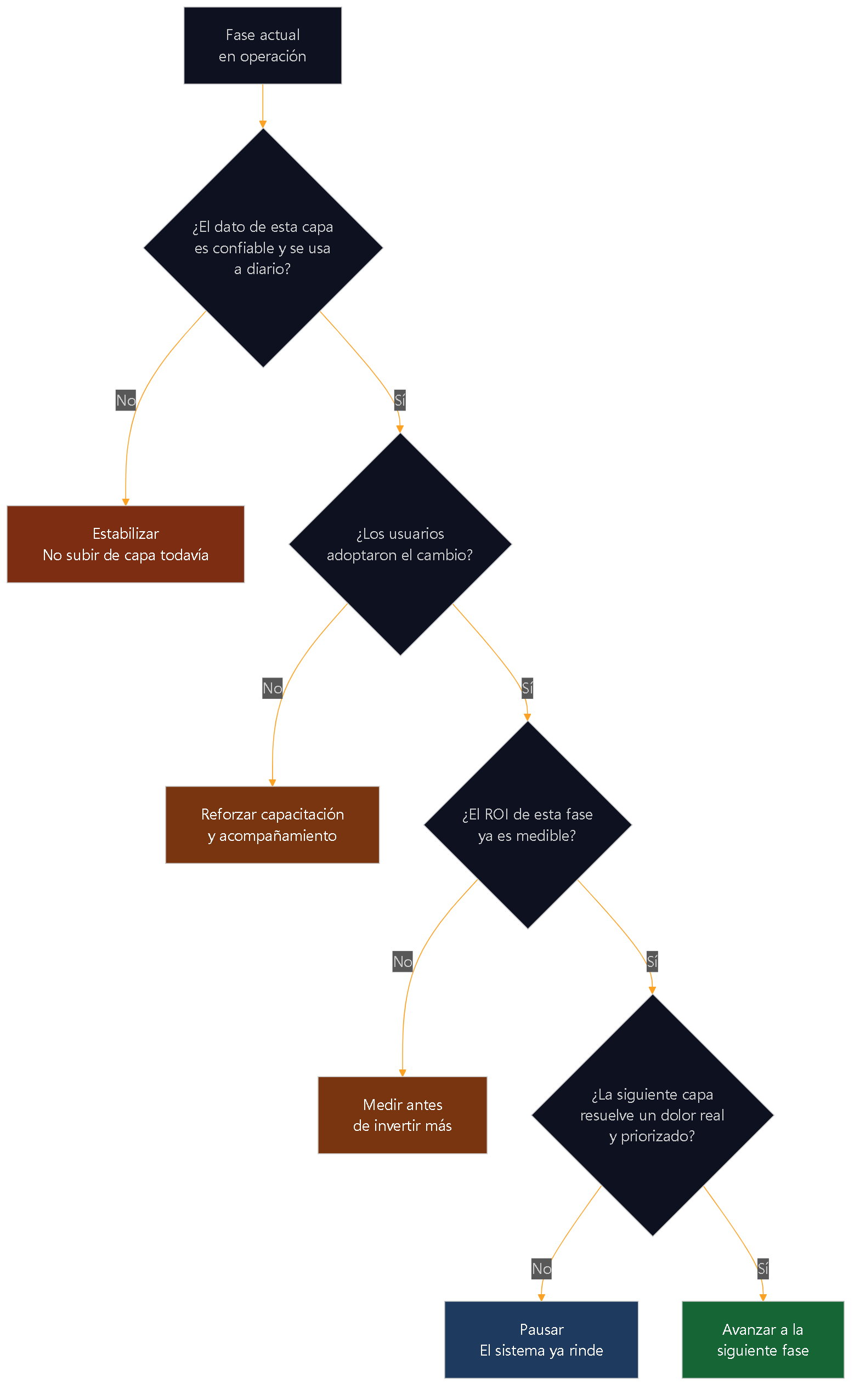 Diagrama 8 — La compuerta por fase. Si el dato de la capa actual no es confiable, la respuesta correcta es estabilizar, no seguir gastando hacia arriba.