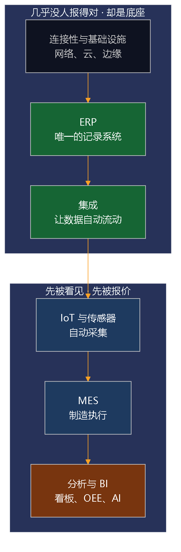 图 1 — 工业4.0技术栈。底座是数据；没有可靠记录系统的传感器，只会在坏数据之上做出漂亮的看板。