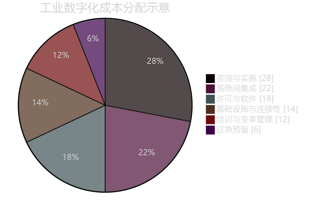 图 2 — 预算分配的示意图。集成与组织变革所占比重比大多数人预算的要大；硬件反而占比更小。