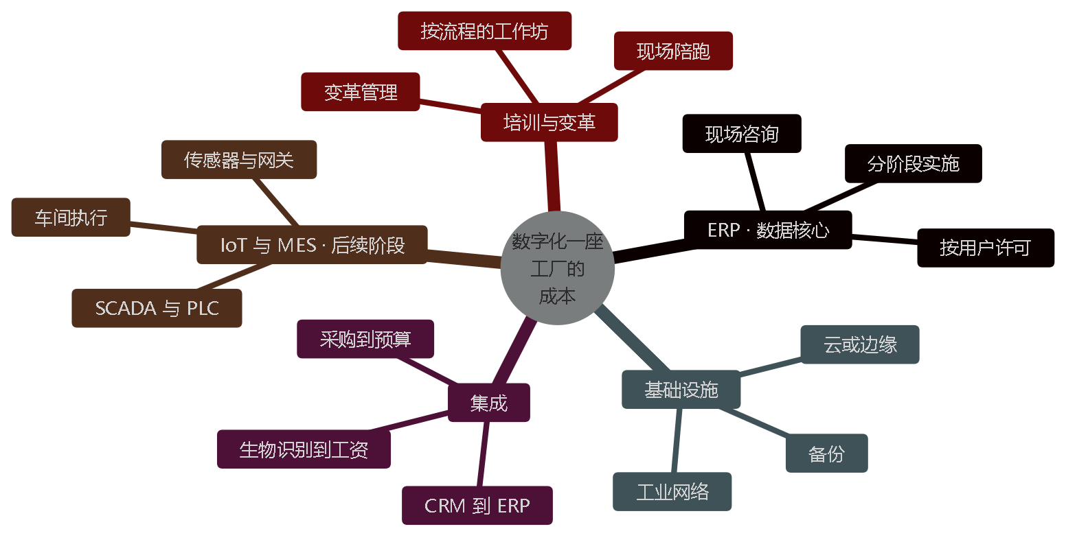 图 3 — 按模块的成本拆解。每一个分支都是一条可以在时间上错开安排的独立预算科目。