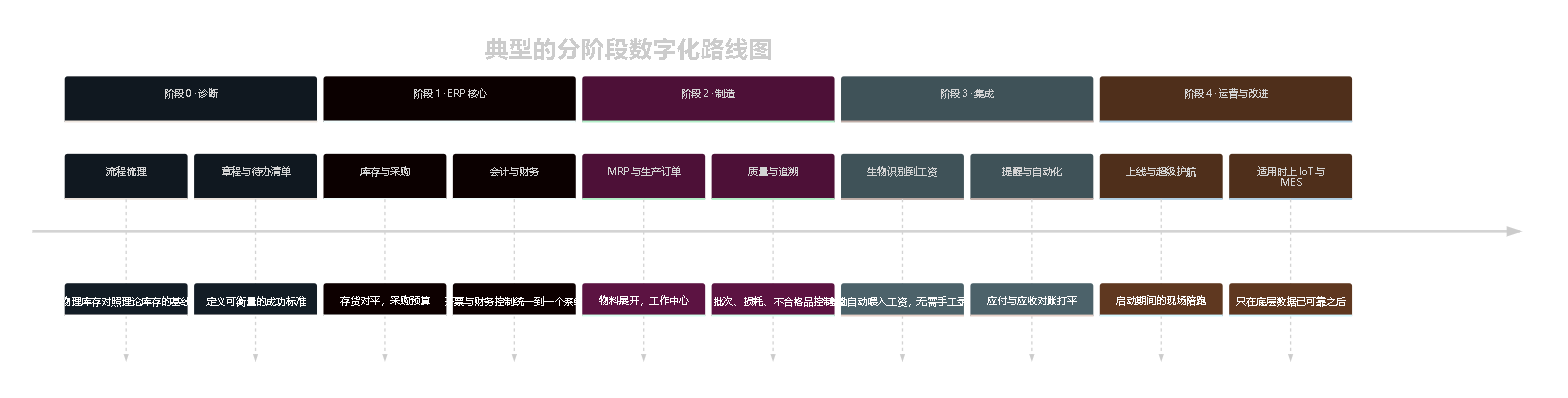 图 4 — 分阶段路线图。每个阶段自身就能交付价值，并为下一阶段铺路；可以在阶段之间暂停，而不损失已投入的部分。