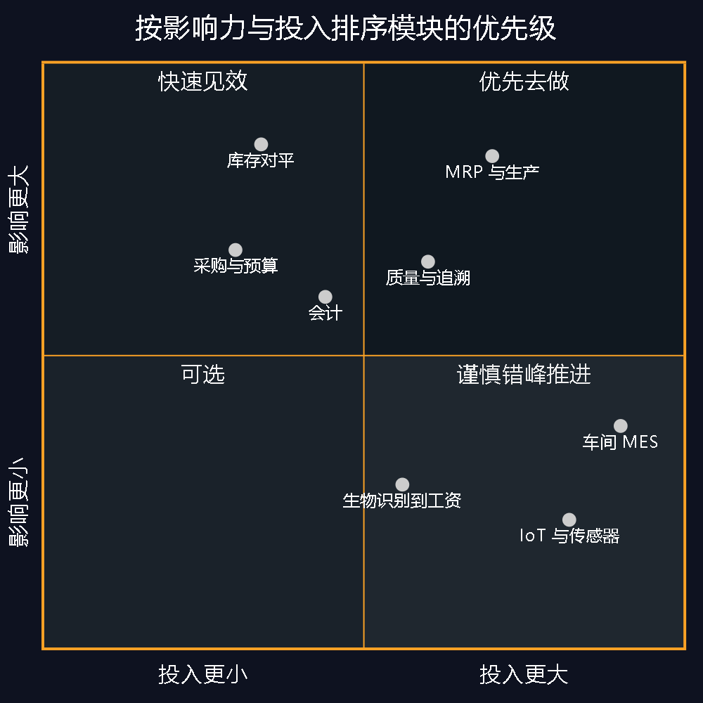 图 5 — 影响力对投入的优先级排序。库存与采购在早期给出最大回报；IoT 与 MES 则是高投入、回报延后。