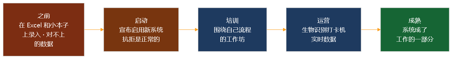 图 6 — 工厂用户的采纳旅程。最初的抗拒是正常且可预测的；它靠陪跑来化解，而不是靠一本手册。